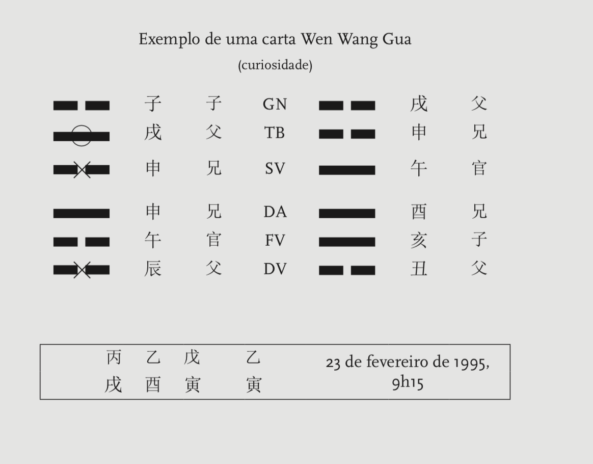 Wen Wang Gua